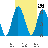 Edisto Marina tide chart for Wednesday, October 26, 2022