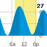Edisto Marina tide chart for Thursday, October 27, 2022