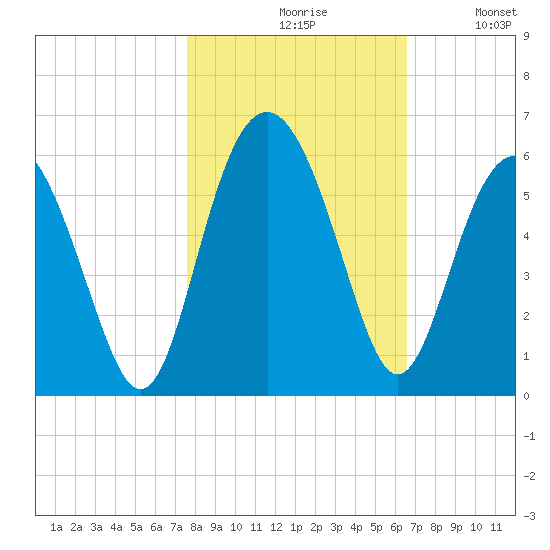 Edisto Marina tide chart for Saturday, October 29, 2022