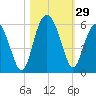 Edisto Marina tide chart for Saturday, October 29, 2022