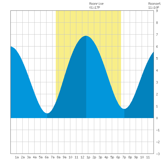 Edisto Marina tide chart for Sunday, October 30, 2022