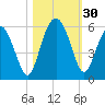 Edisto Marina tide chart for Sunday, October 30, 2022