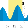 Edisto Marina tide chart for Monday, October 3, 2022