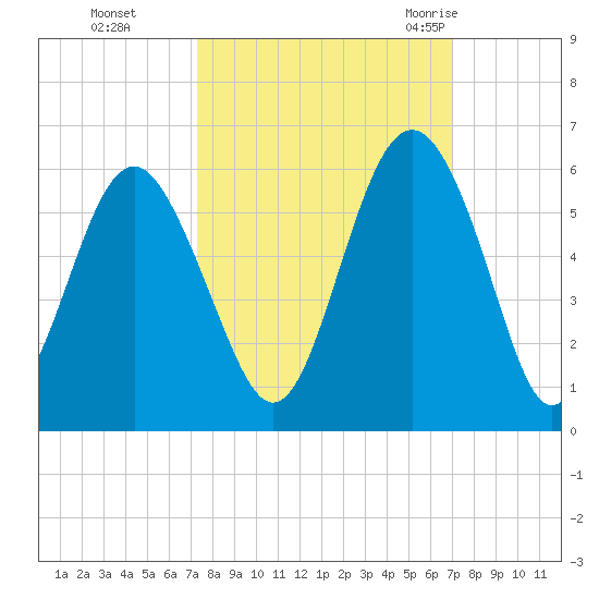 Edisto Marina tide chart for Wednesday, October 5, 2022