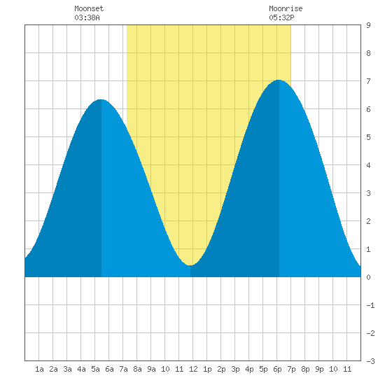Edisto Marina tide chart for Thursday, October 6, 2022