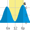 Edisto Marina tide chart for Thursday, October 6, 2022