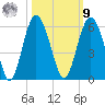 Edisto Marina tide chart for Sunday, October 9, 2022