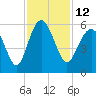 Edisto Marina tide chart for Saturday, November 12, 2022