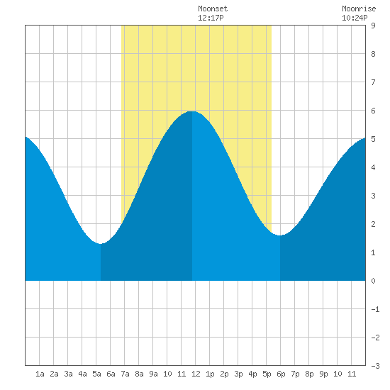 Edisto Marina tide chart for Monday, November 14, 2022