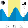 Edisto Marina tide chart for Wednesday, November 16, 2022