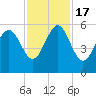 Edisto Marina tide chart for Thursday, November 17, 2022