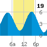 Edisto Marina tide chart for Saturday, November 19, 2022