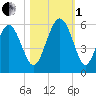 Edisto Marina tide chart for Tuesday, November 1, 2022