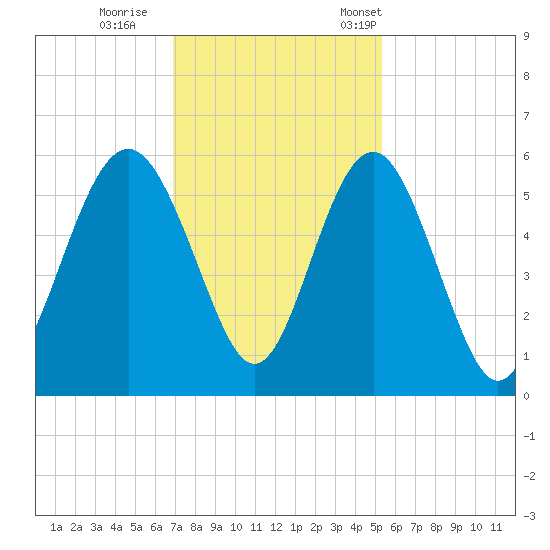 Edisto Marina tide chart for Sunday, November 20, 2022
