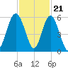 Edisto Marina tide chart for Monday, November 21, 2022