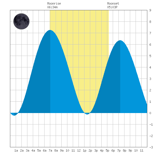 Edisto Marina tide chart for Wednesday, November 23, 2022
