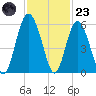 Edisto Marina tide chart for Wednesday, November 23, 2022