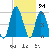 Edisto Marina tide chart for Thursday, November 24, 2022