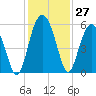 Edisto Marina tide chart for Sunday, November 27, 2022