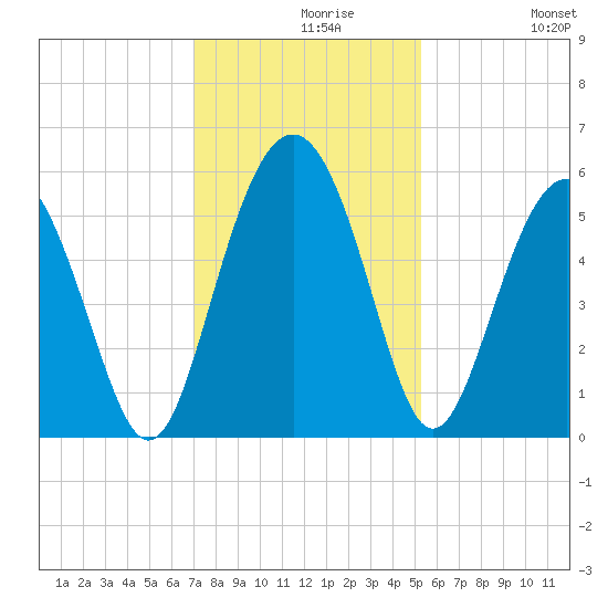 Edisto Marina tide chart for Monday, November 28, 2022