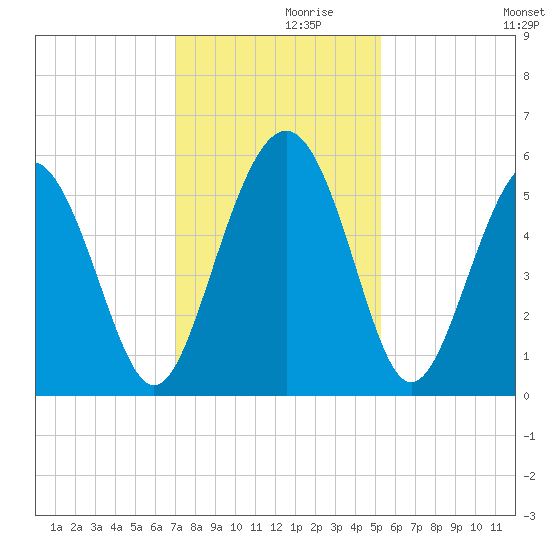 Edisto Marina tide chart for Tuesday, November 29, 2022