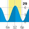 Edisto Marina tide chart for Tuesday, November 29, 2022
