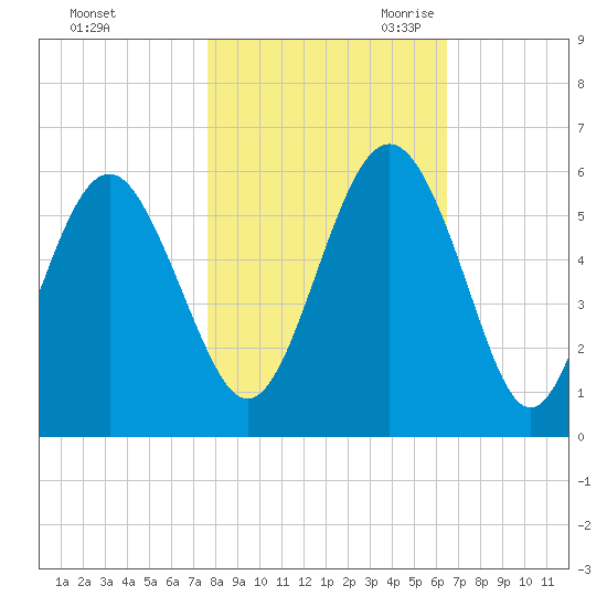 Edisto Marina tide chart for Wednesday, November 2, 2022