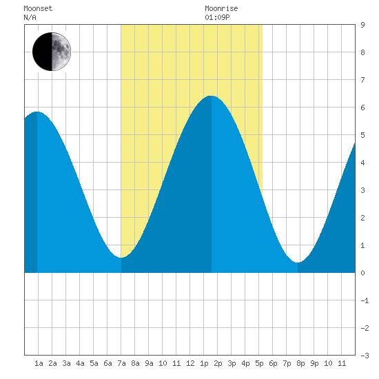 Edisto Marina tide chart for Wednesday, November 30, 2022