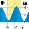 Edisto Marina tide chart for Wednesday, November 30, 2022