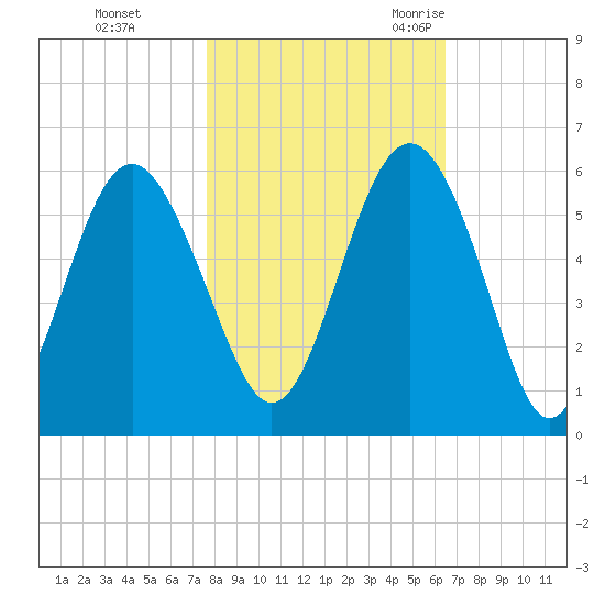 Edisto Marina tide chart for Thursday, November 3, 2022