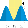 Edisto Marina tide chart for Friday, November 4, 2022