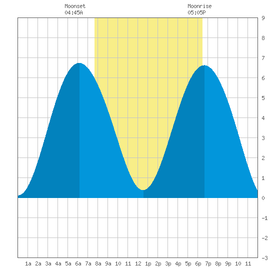 Edisto Marina tide chart for Saturday, November 5, 2022