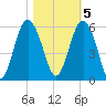 Edisto Marina tide chart for Saturday, November 5, 2022