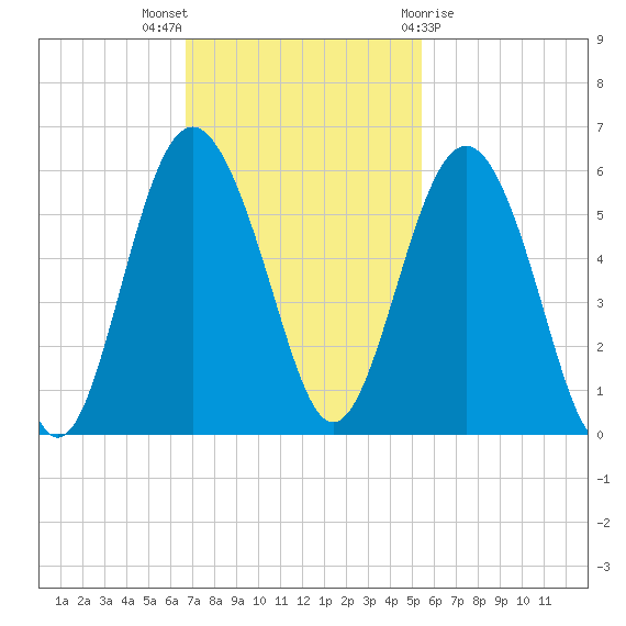 Edisto Marina tide chart for Sunday, November 6, 2022