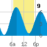 Edisto Marina tide chart for Wednesday, November 9, 2022