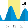 Edisto Marina tide chart for Saturday, December 10, 2022