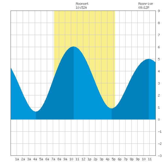 Edisto Marina tide chart for Monday, December 12, 2022