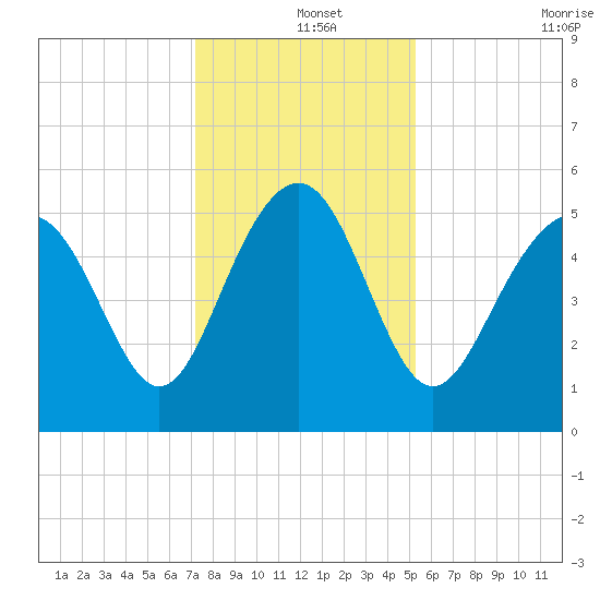 Edisto Marina tide chart for Wednesday, December 14, 2022