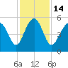 Edisto Marina tide chart for Wednesday, December 14, 2022