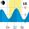 Edisto Marina tide chart for Friday, December 16, 2022