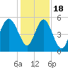 Edisto Marina tide chart for Sunday, December 18, 2022
