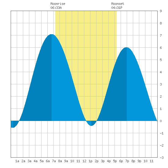 Edisto Marina tide chart for Thursday, December 22, 2022