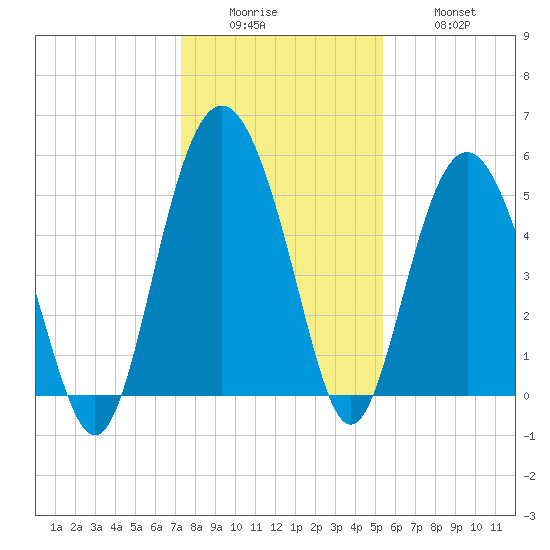 Edisto Marina tide chart for Sunday, December 25, 2022