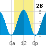 Edisto Marina tide chart for Wednesday, December 28, 2022