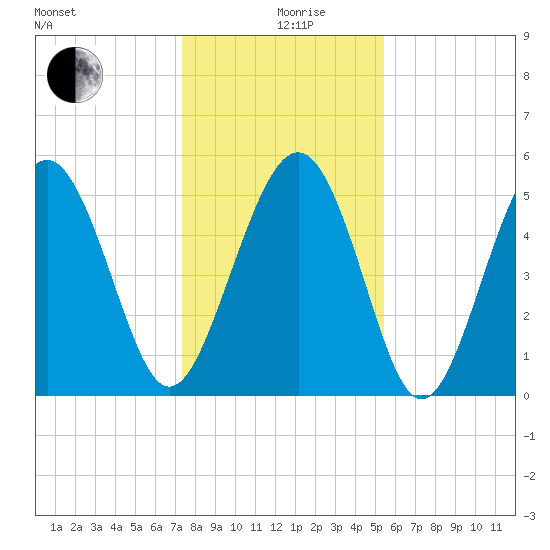 Edisto Marina tide chart for Thursday, December 29, 2022