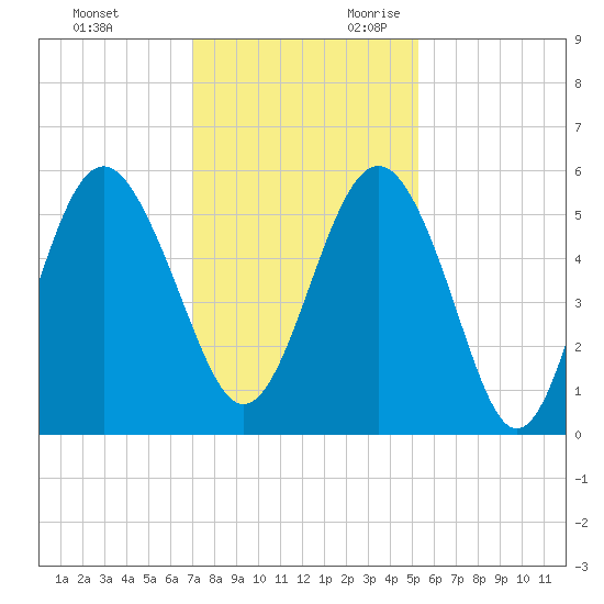 Edisto Marina tide chart for Friday, December 2, 2022