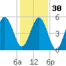Edisto Marina tide chart for Friday, December 30, 2022