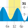 Edisto Marina tide chart for Saturday, December 31, 2022