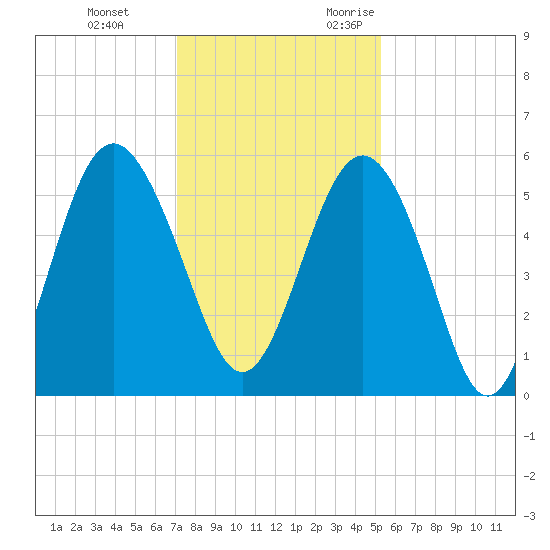 Edisto Marina tide chart for Saturday, December 3, 2022