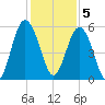 Edisto Marina tide chart for Monday, December 5, 2022